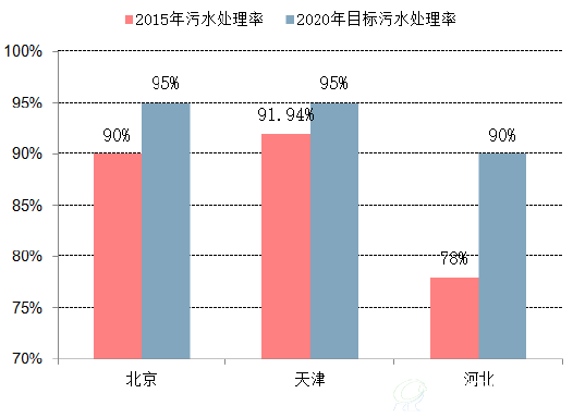 京津冀地區水環境治理的現狀和未來