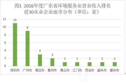2016年廣東省環境服務業及細分領域企業最新排名